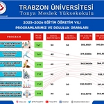 Meslek Yüksekokulumuza Ayrılan Kontenjanlar %100 Doluluk Oranına Ulaştı